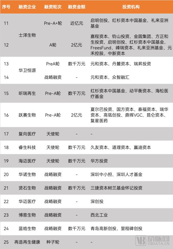 2022年再生医学项目融资清单（2/2）