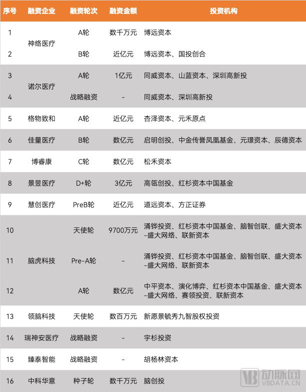 2022年脑科学项目融资清单