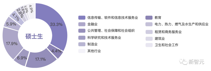 清华大学2022届硕士毕业生签三方就业的单位行业分布