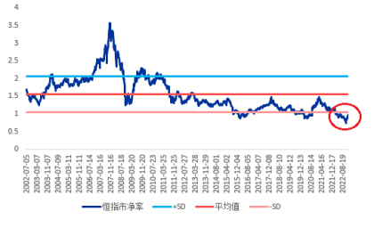 数据来源：Bloomberg, 截至2022年12月16日，过往表现不预示未来，市场有风险，投资需谨慎。