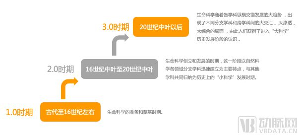 全球生命科学发展的3大阶段