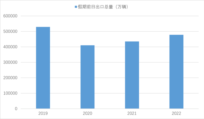 ▲假期前日出口总流量统计图