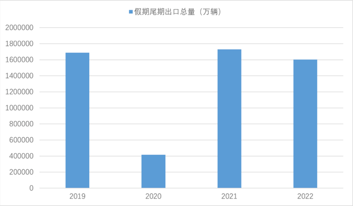 ▲假期尾期出口总流量研判图