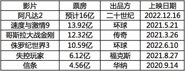（口罩期间好莱坞大片在内地的表现）