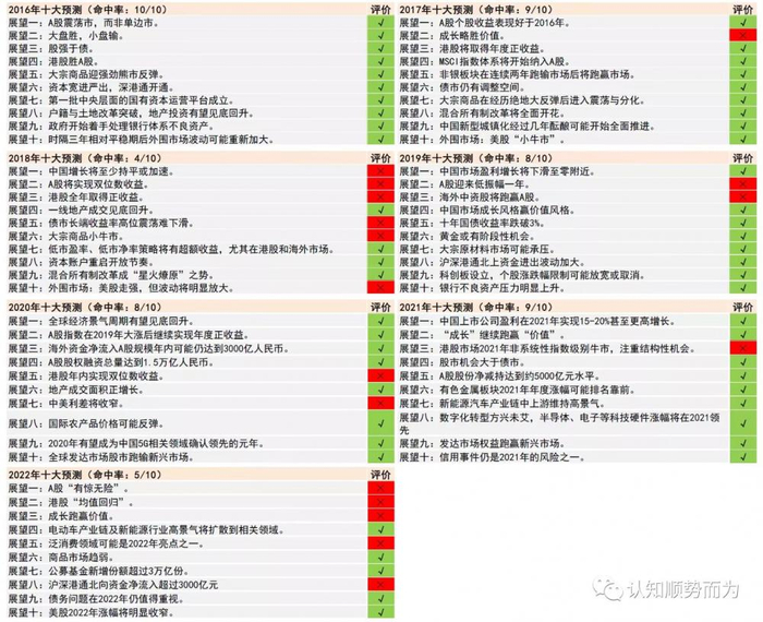 ▲网络流传的中金历年十大预测结果。