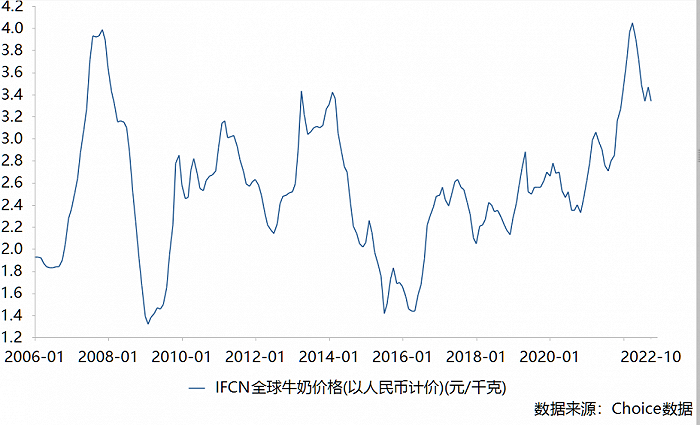 图片：全球奶价变动趋势 来源：choice