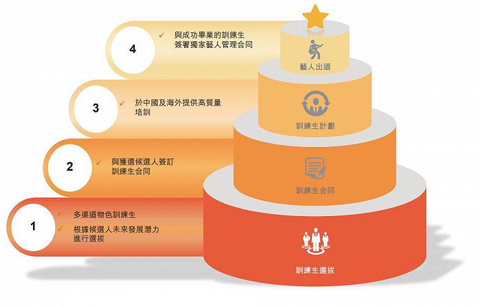 培养练习生关键步骤（图片来自招股书）
