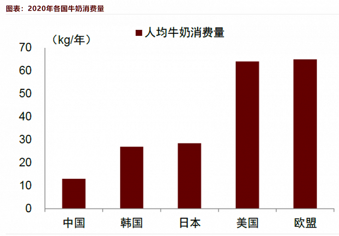 图片：中国人均牛奶消费量与世界对比 来源：中金公司