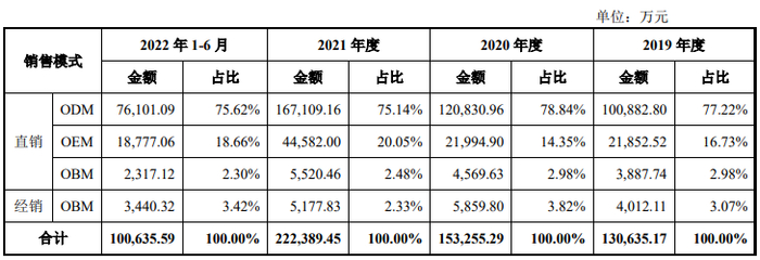 销售模式摘要，数据来源：申报稿