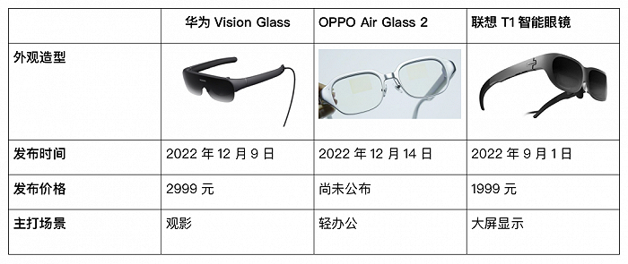 ▲消费电子巨头们推出新的AR眼镜