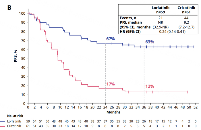 图3.亚裔人群洛拉替尼组和克唑替尼组的PFS