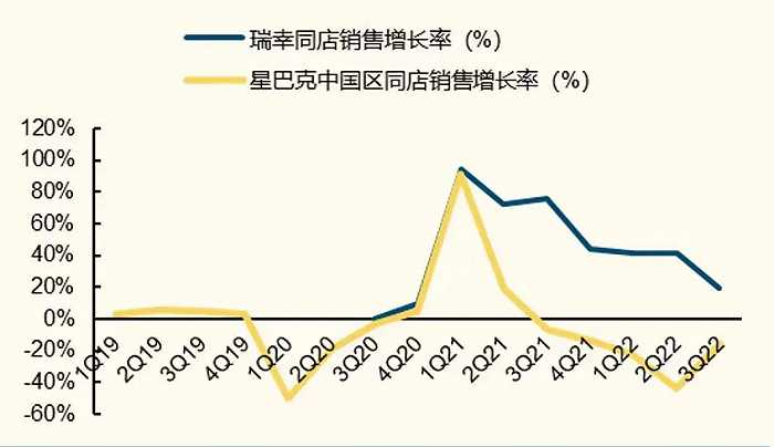 瑞幸和星巴克中国同店销售增长率对比