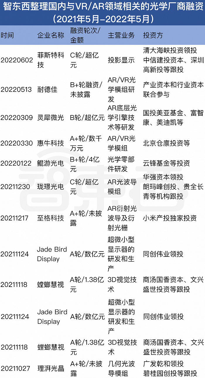 ▲国内涉及VR/AR领域的光学厂商投融资情况（2021年5月-2022年5月）