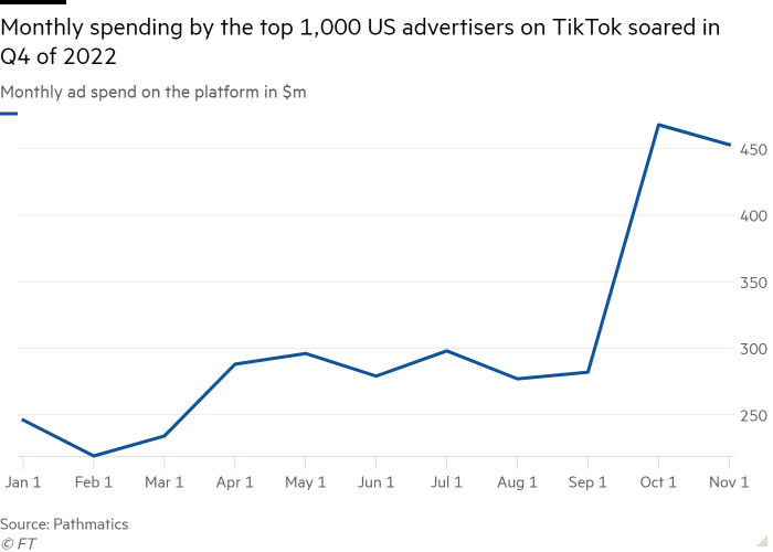 2022 年 Q4 美国 Top1000 广告主在 TikTok 