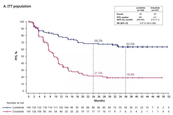 图2.ITT人群洛拉替尼组和克唑替尼组的PFS