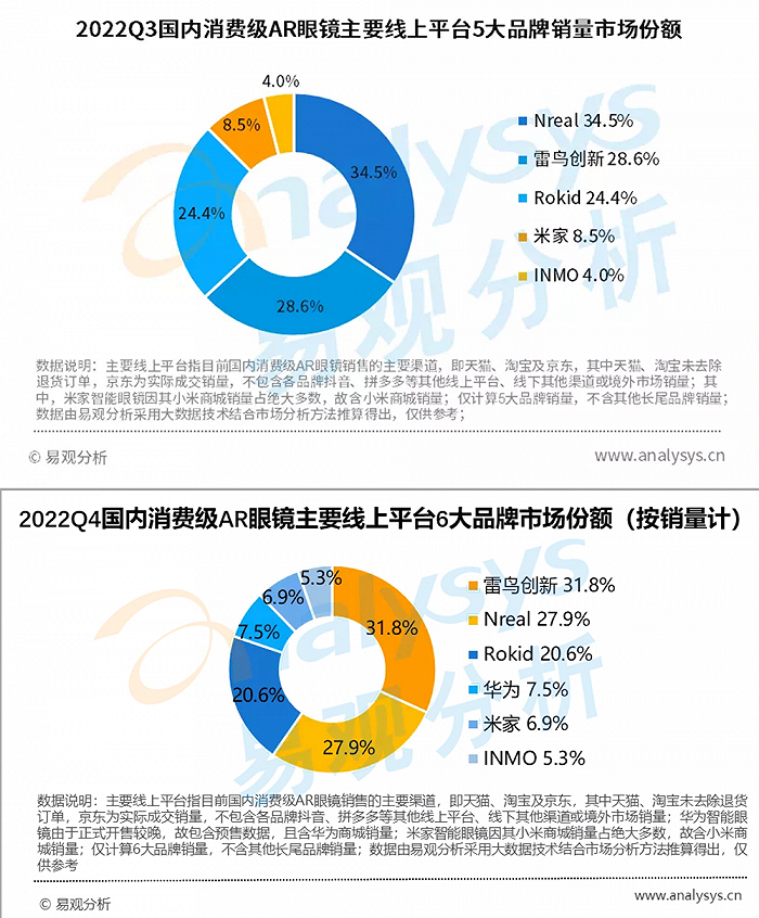 ▲易观分析2022年Q3、Q4数据对比