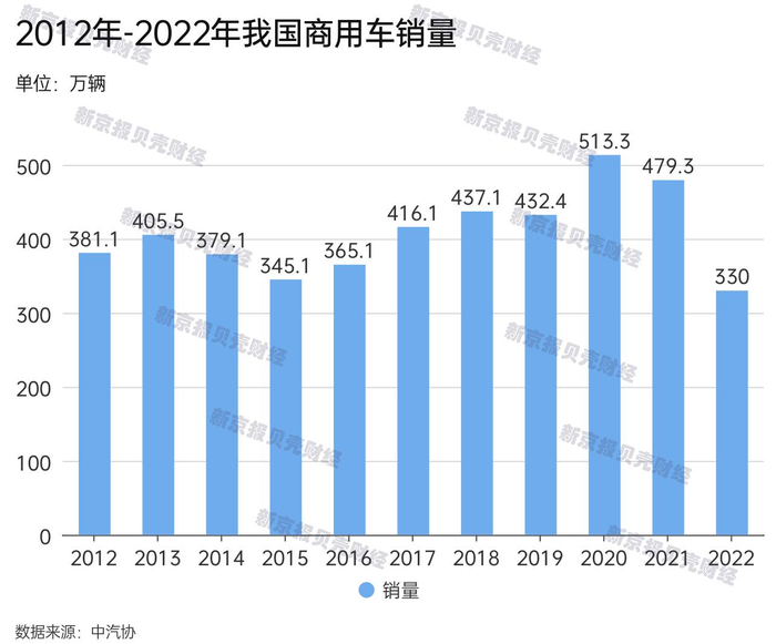2012年-2022年我国商用车销量。制图/王琳琳