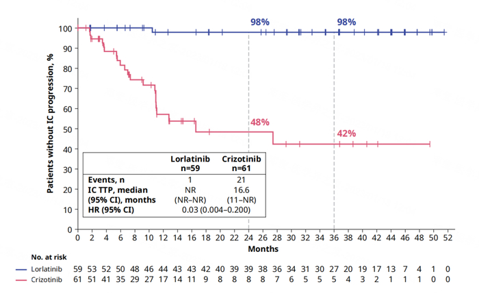 图4.亚裔人群中洛拉替尼组和克唑替尼组3年无颅内进展率
