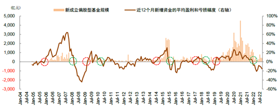 数据来源：Wind，中金公司，数据截至2022年10月31日