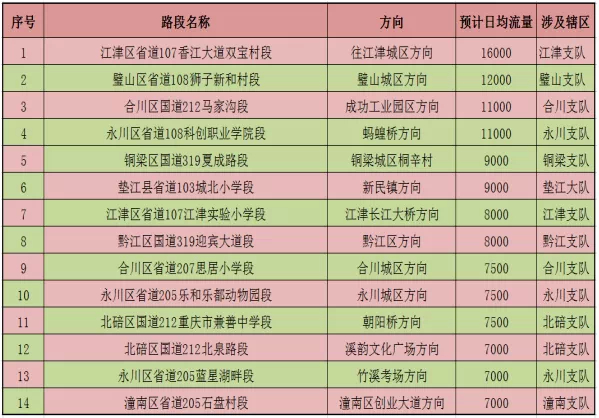全市国省道大流量路段统计表