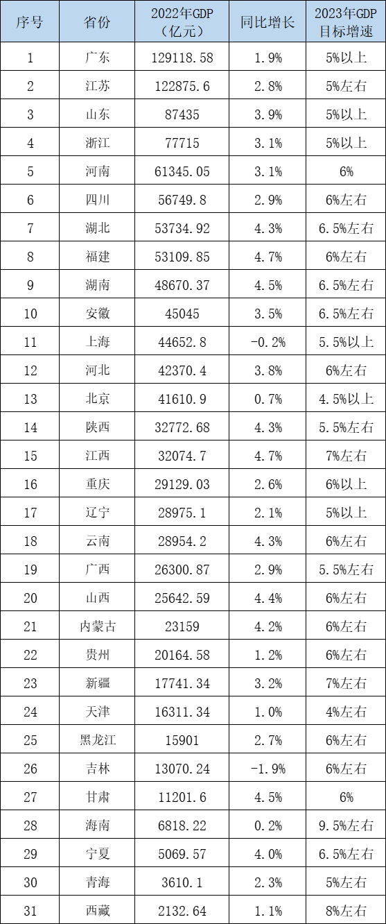 2022年31省区市GDP数据。数据来源：各地统计局及政府工作报告制表 澎湃新闻 彭艳秋