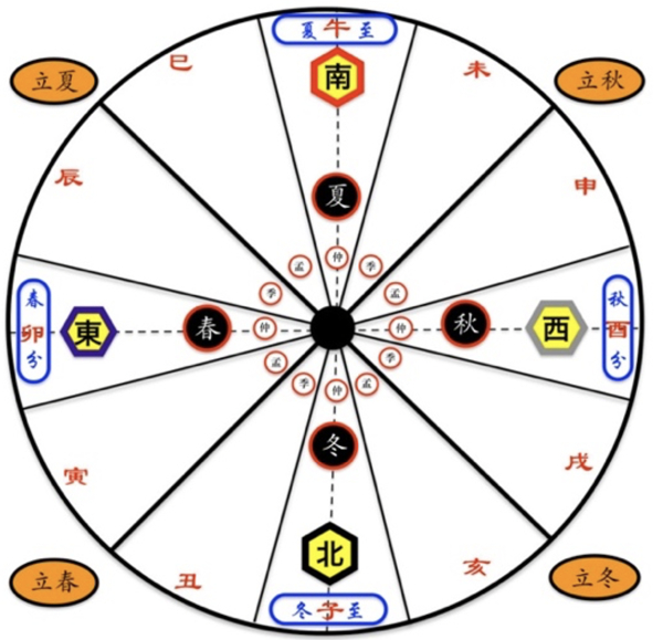 以立春为岁首的太阳年示意图