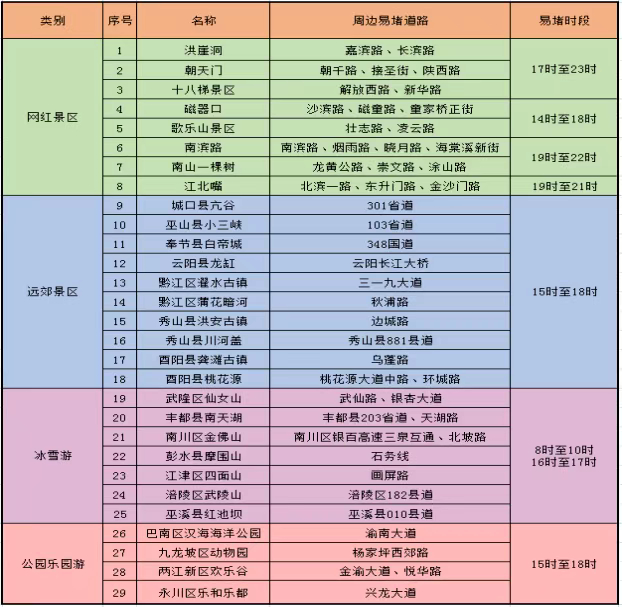 重庆市主要景区易堵路段和时段一览表