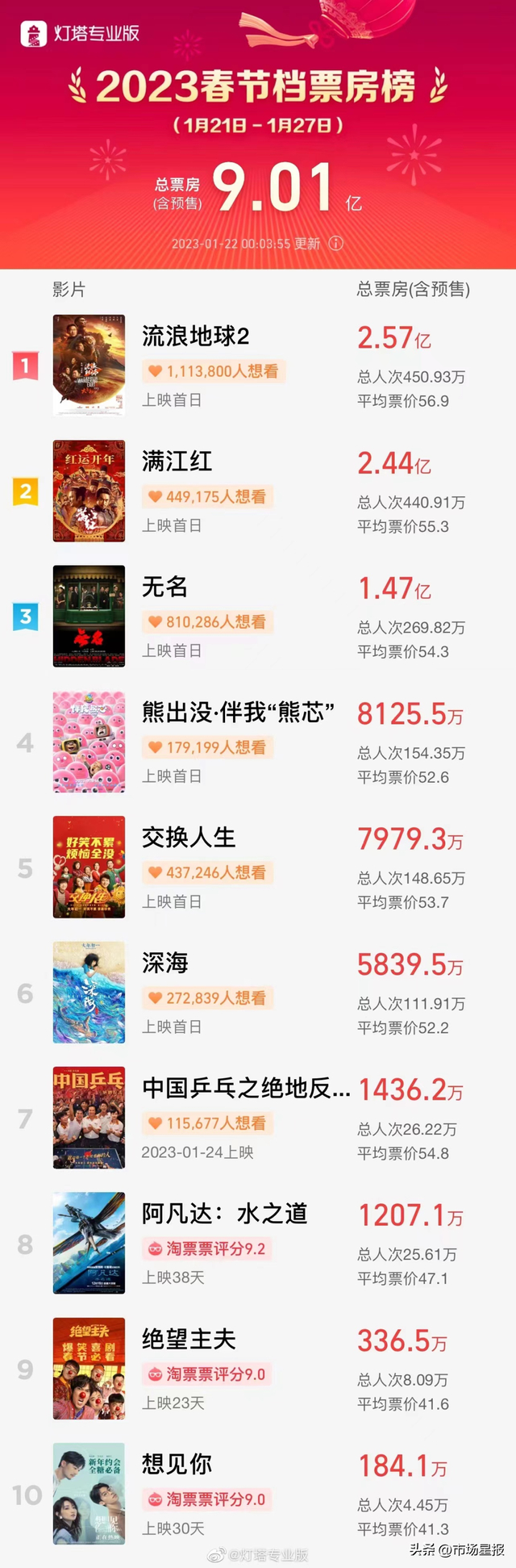 图源：灯塔专业版微博