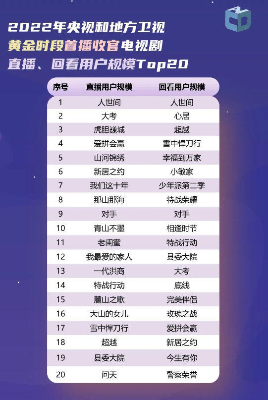 图片来源：中国视听大数据