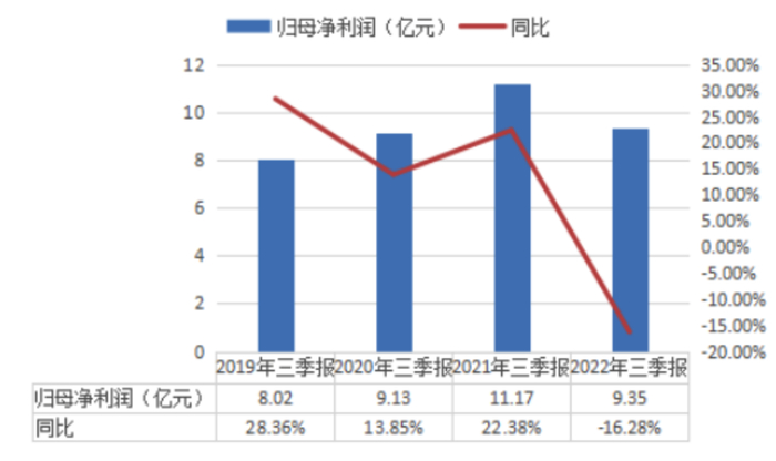 36氪根据财报数据制图