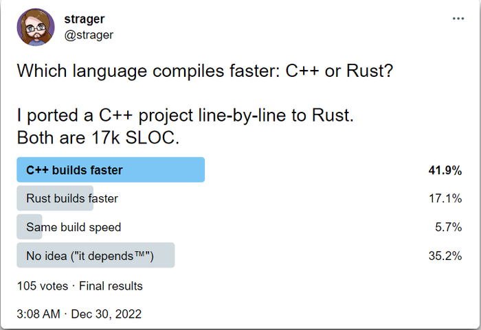 我用 Rust 改写了自己的C++项目:这两个语言都很折磨人!__财经头条__新浪财经