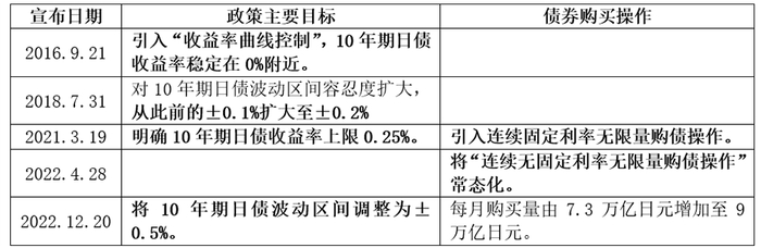数据来源：日本央行，建行金融市场部