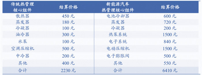 图：新能源汽车热管理系统价值量统计 资料来源：电器工业、36氪整理