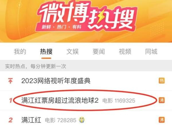 《满江红》票房反超《流浪地球2》登顶微博热搜