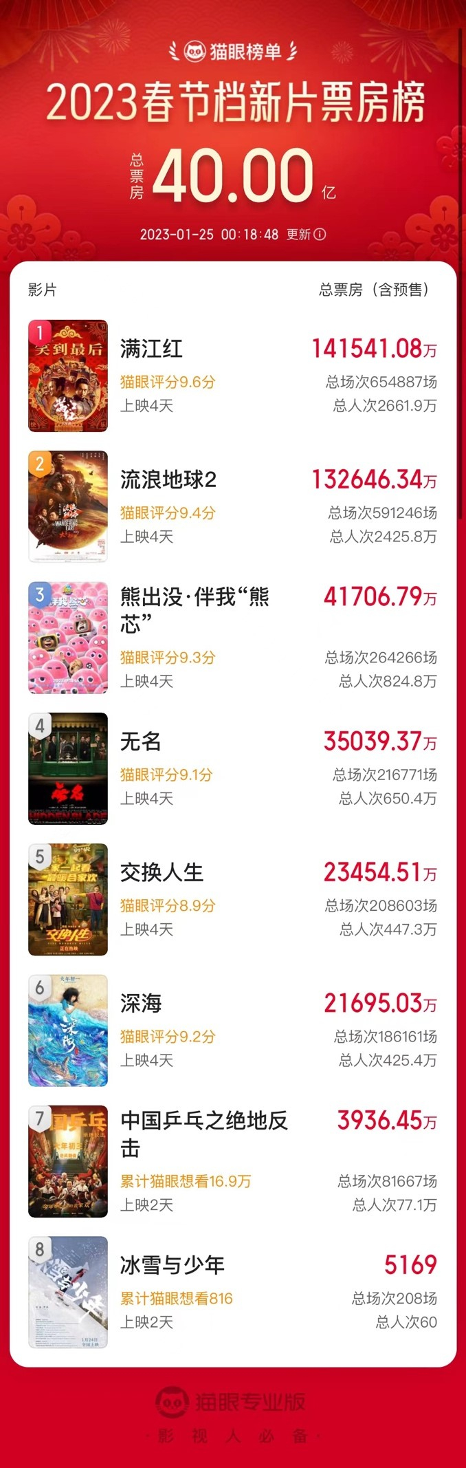 1月25日0时过后不久，春节档总票房就突破了40亿元大关。数据来源：猫眼专业版