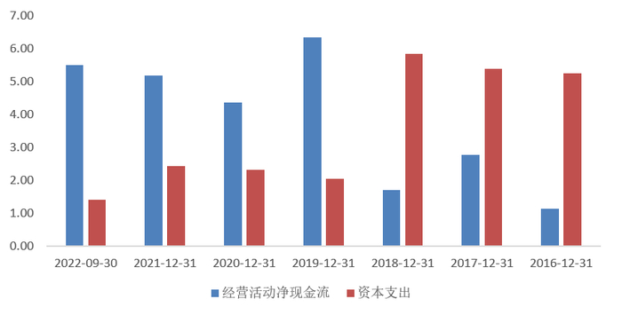 图：盾安环境现金流情况  资料来源：Wind、36氪整理