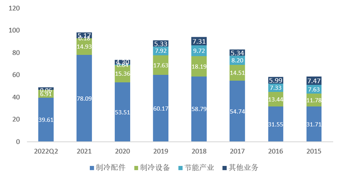 图：盾安环境业务结构变化  资料来源：Wind、36氪整理