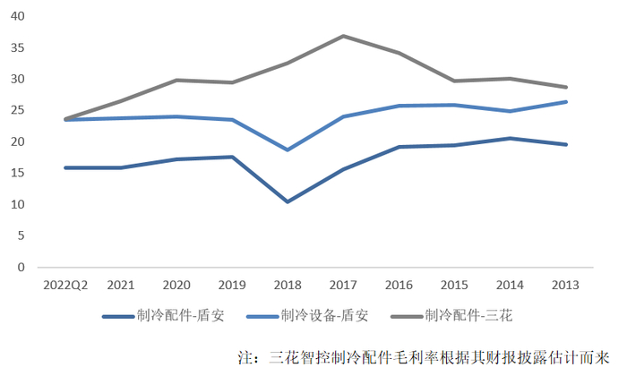 图：盾安环境与三花智控毛利率对比  资料来源：Wind、36氪整理