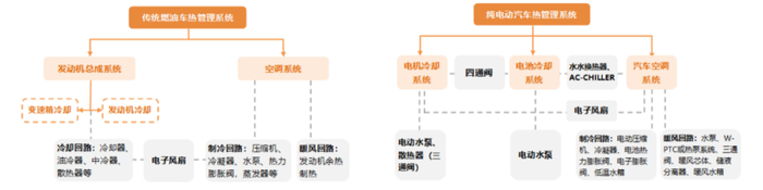 图：燃油车与新能源汽车热管理系统区别  资料来源：天风证券，36氪整理