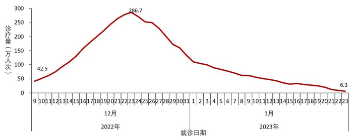 图2-1  全国发热门诊（诊室）诊疗人数变化趋势（数据来源于31个省（区、市）及新疆生产建设兵团报告）
