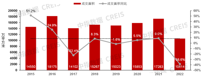 图：2019-2022年长三角城市群代表城市商品住宅成交面积月度走势