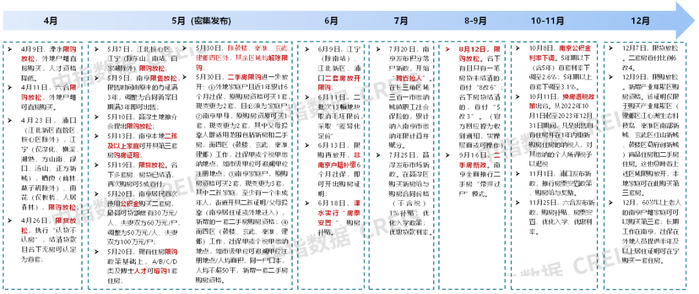 数据来源：中指研究院整理
