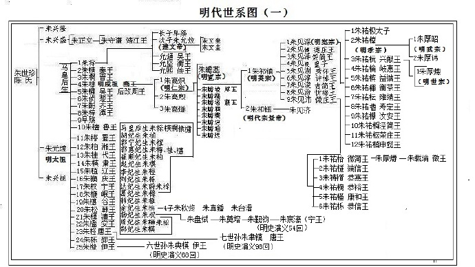 明代宗室世系图(一)(二)