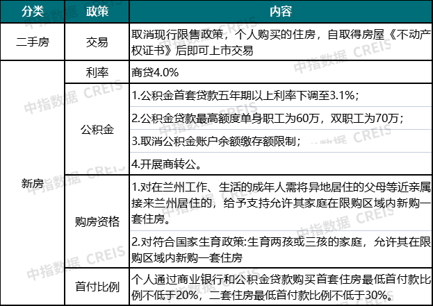 数据来源：中指研究院整理