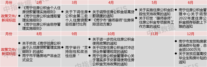 数据来源：中指研究院整理