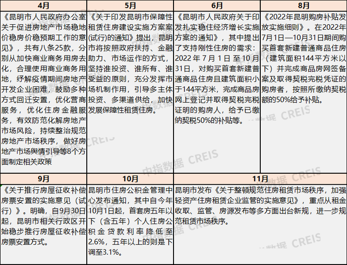 数据来源：中指研究院整理