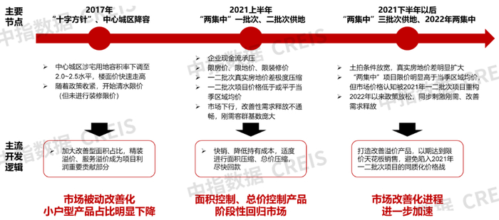 数据来源：中指研究院整理