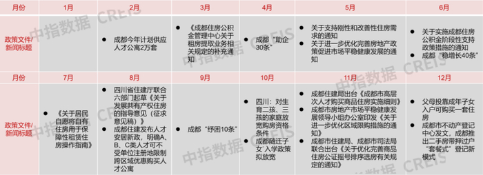 数据来源：中指研究院整理