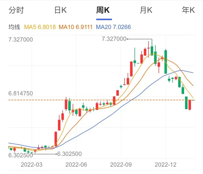 2022年汇率变化周K图 数据来源：百度股市通