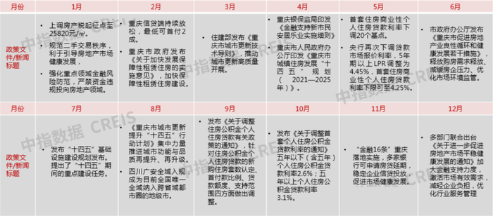 数据来源：中指研究院整理